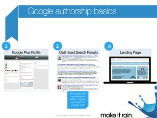 Google authorship basics

1

2
Google Plus Proﬁle

3
Optimised Search Results

Photograph has
psychological
effects. It gives
authority and
invokes trust

© Copyright October 2013 Make It Rain

Landing Page

 