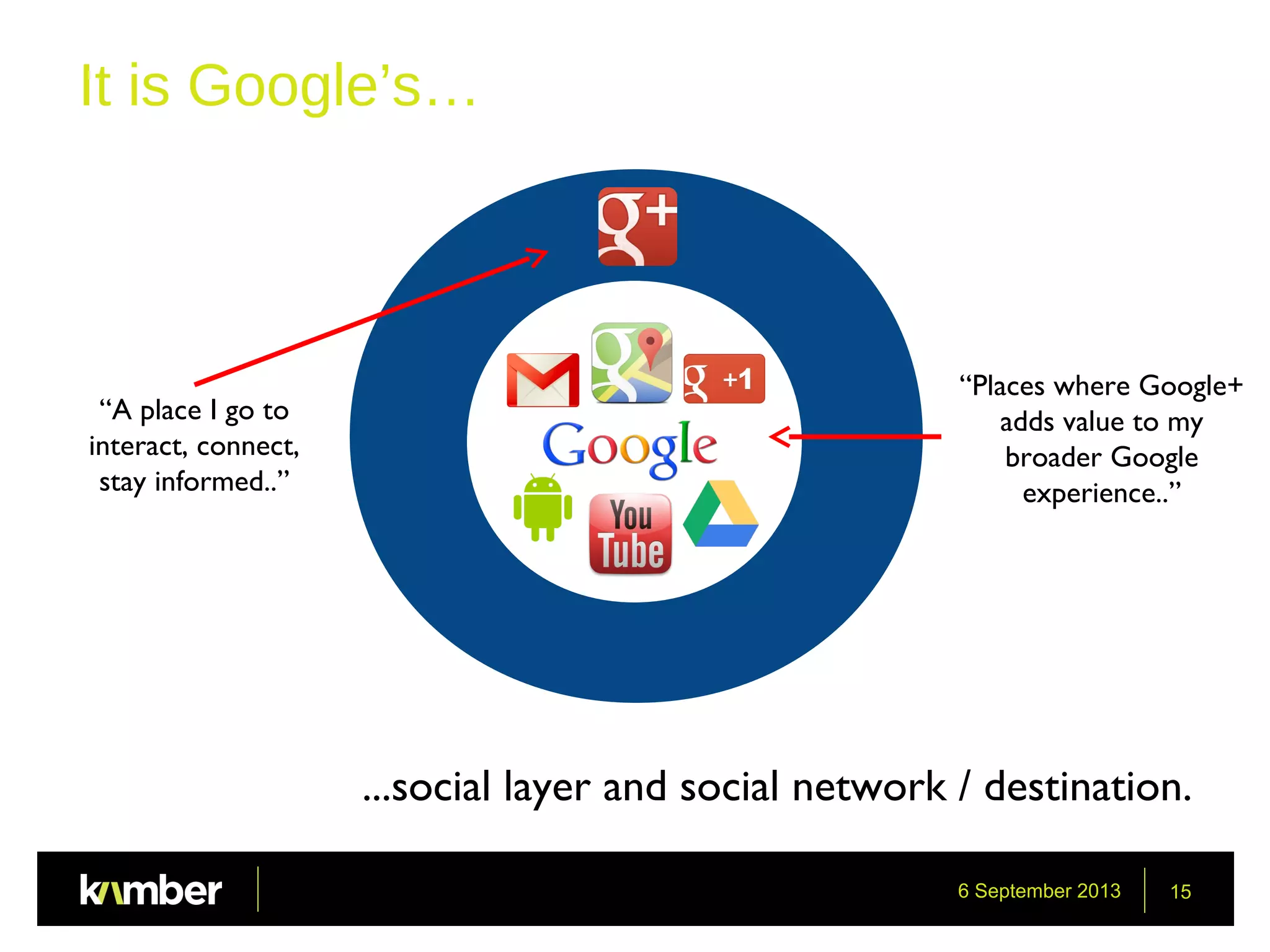 6 September 2013 15
It is Google’s…
...social layer and social network / destination.
“Places where Google+
adds value to my
broader Google
experience..”
“A place I go to
interact, connect,
stay informed..”
 