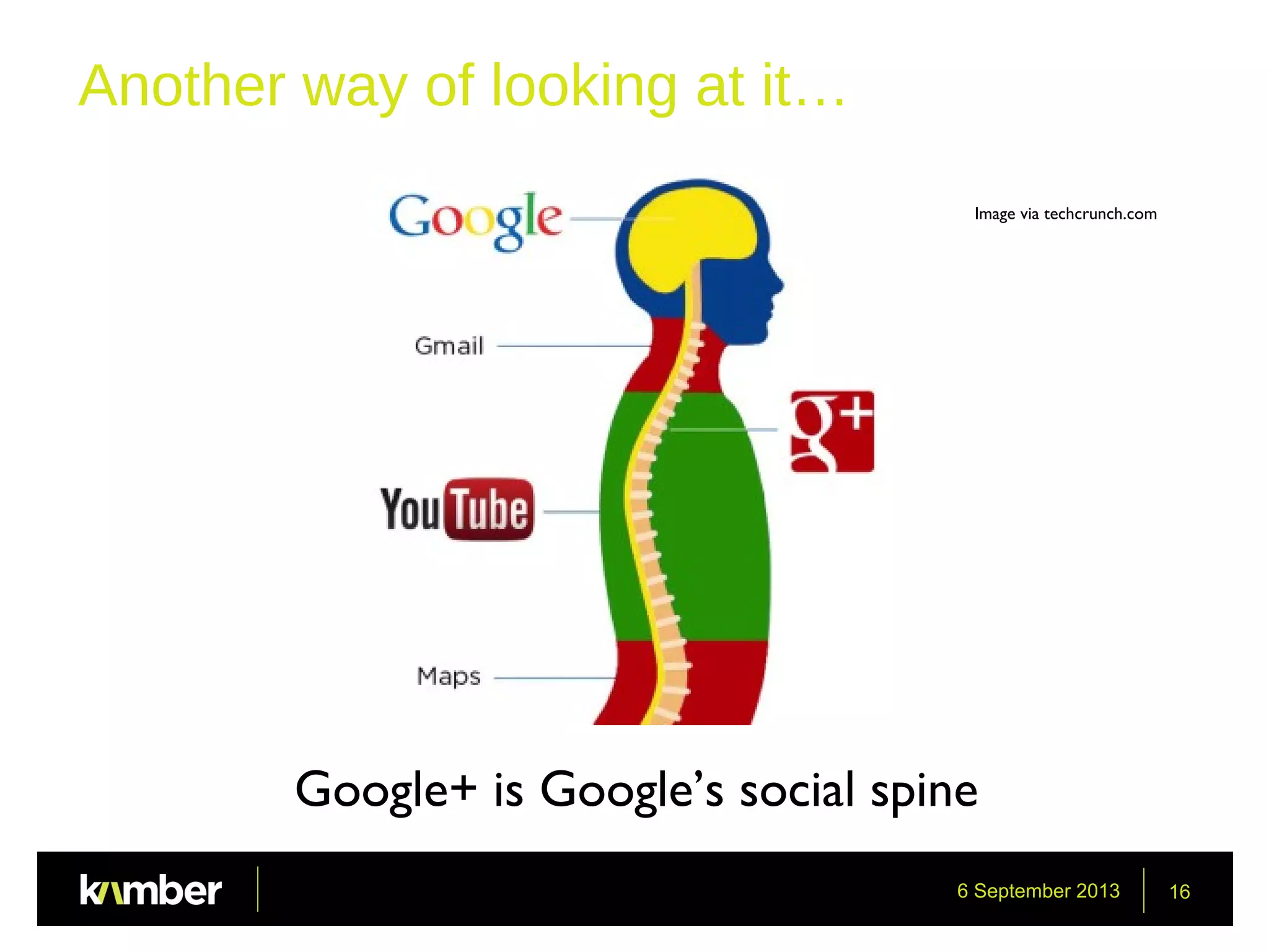 6 September 2013 16
Another way of looking at it…
Google+ is Google’s social spine
Image via techcrunch.com
 