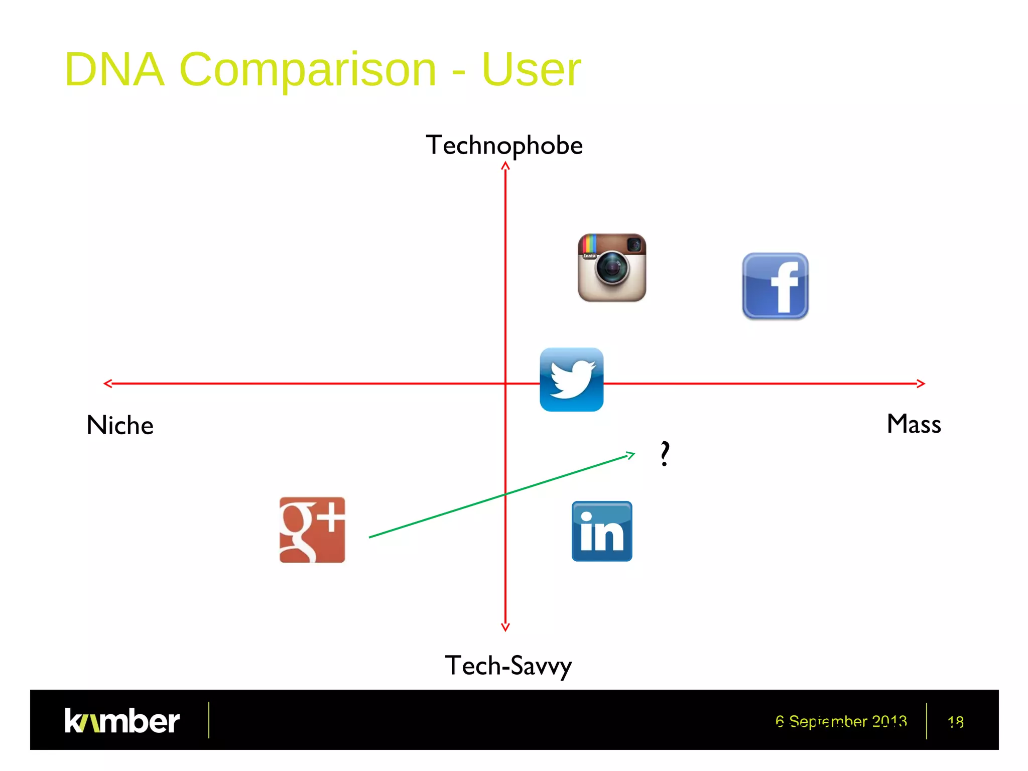 6 September 2013 18
Niche Mass
Technophobe
Tech-Savvy
*Source: Flowtown.com
DNA Comparison - User
?
 