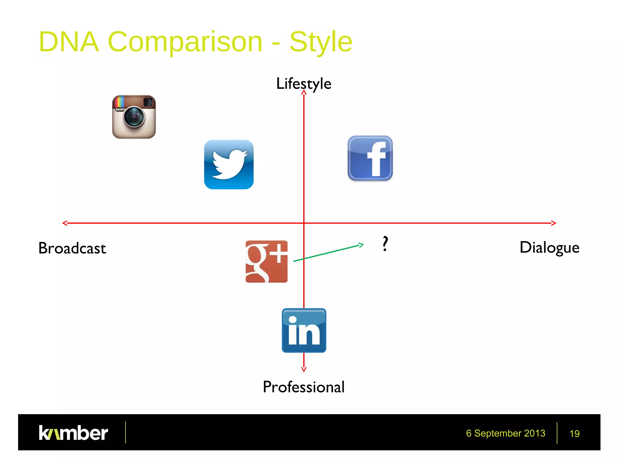 6 September 2013 19
Broadcast Dialogue
Lifestyle
Professional
DNA Comparison - Style
?
 