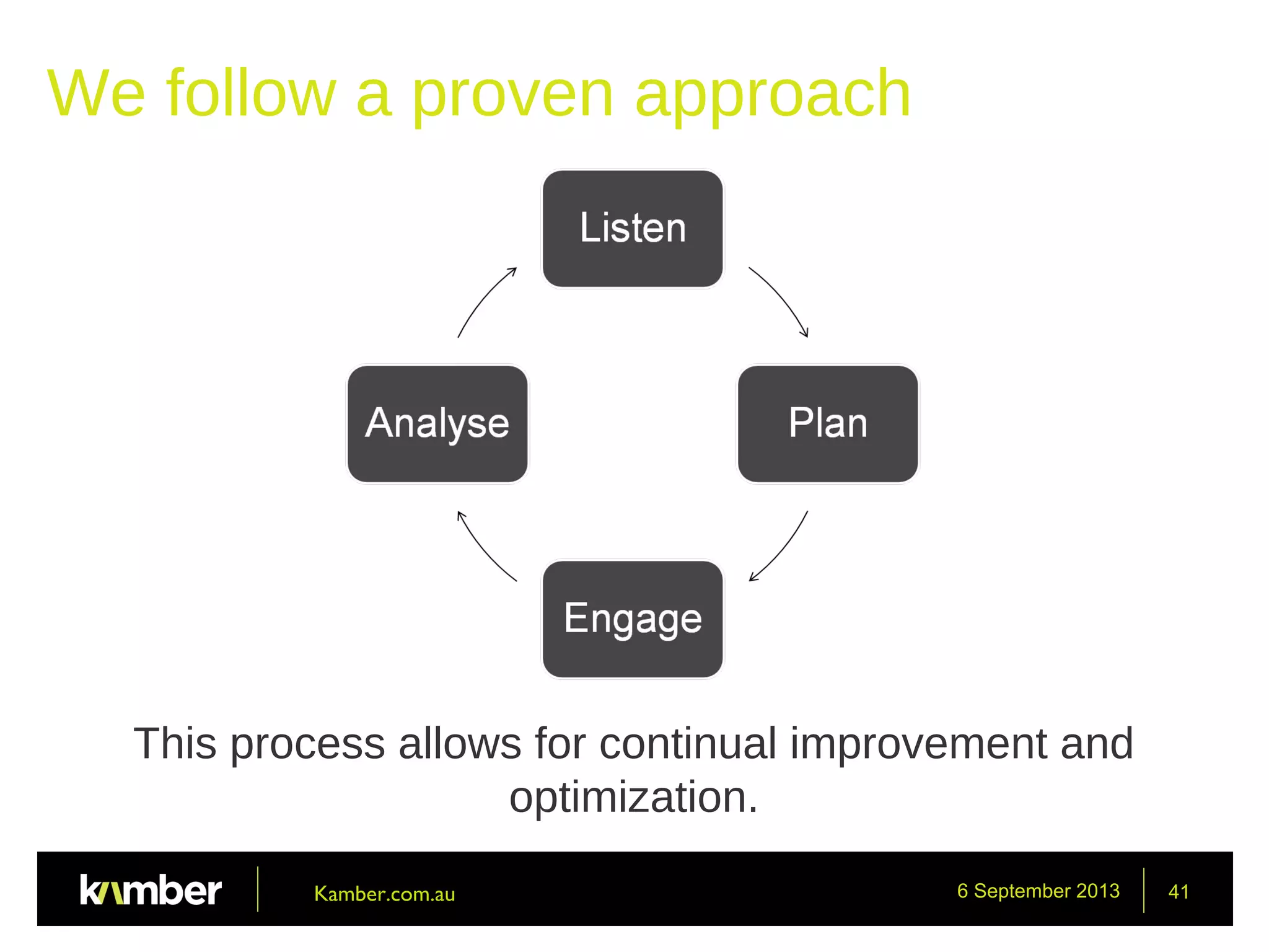 6 September 2013 41
We follow a proven approach
This process allows for continual improvement and
optimization.
Kamber.com.au
 