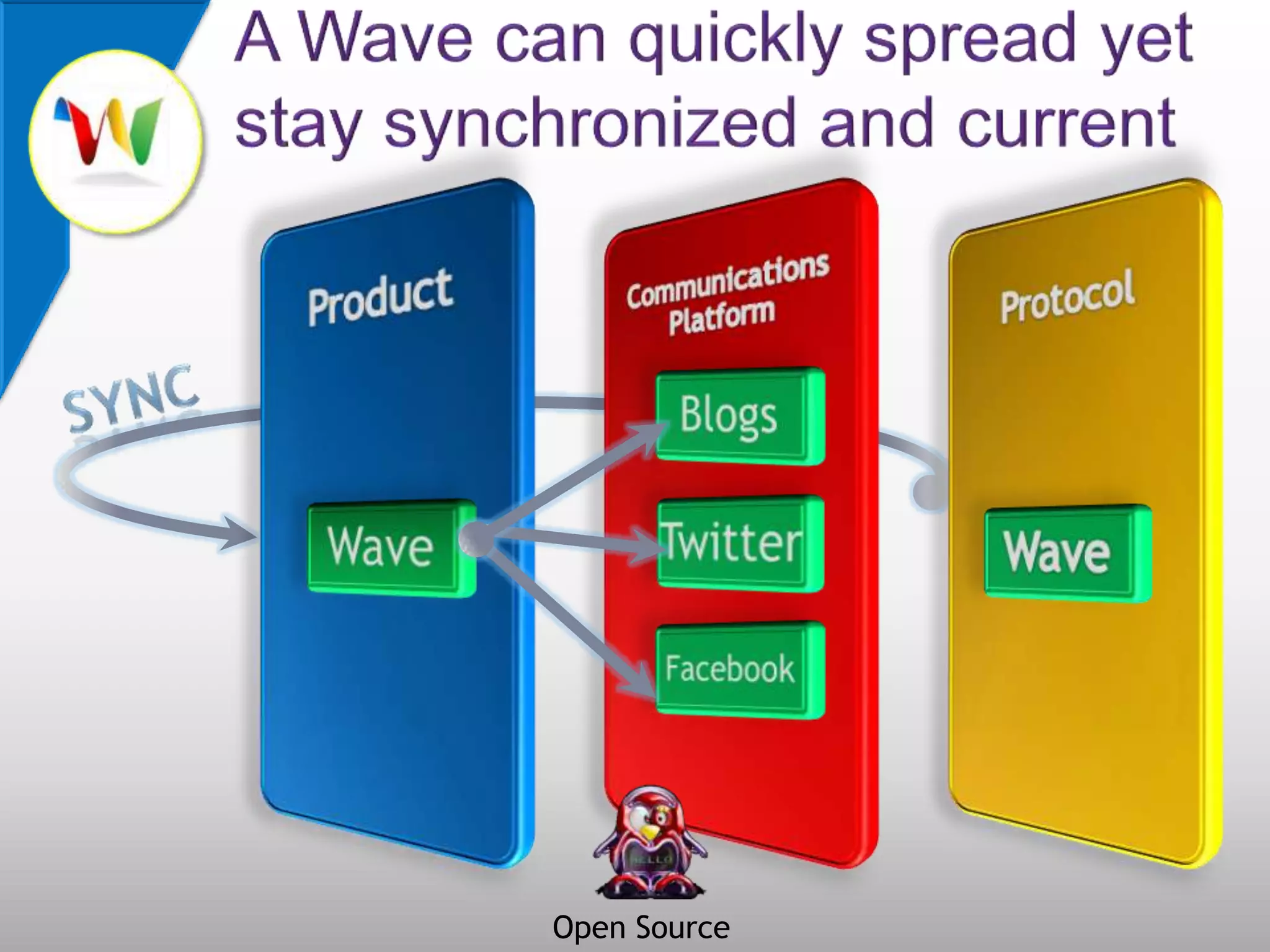 ProtocolCommunications PlatformProductSyncBlogsTwitterWaveWaveA Wave can quickly spread yet stay synchronized and currentFacebookOpen Source
