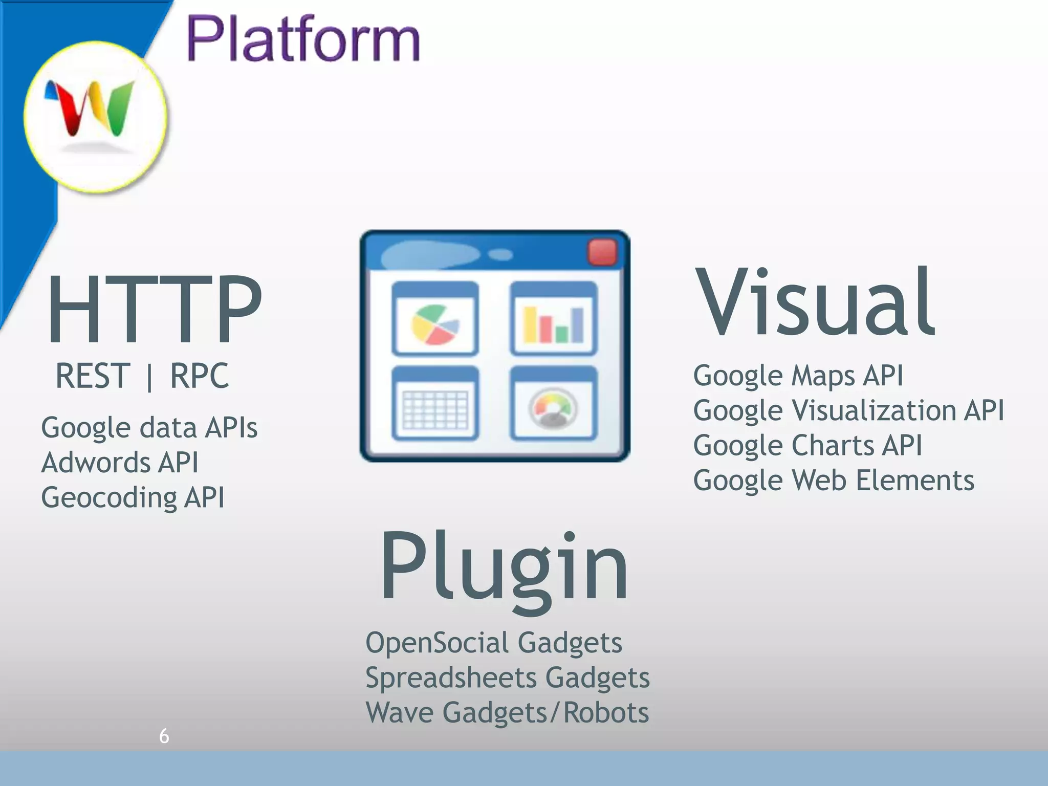 6Extending the WAVE PlatformVisualHTTPREST | RPCGoogle Maps APIGoogle Visualization APIGoogle Charts APIGoogle Web ElementsGoogle data APIsAdwords APIGeocoding APIPluginOpenSocial GadgetsSpreadsheets GadgetsWave Gadgets/Robots