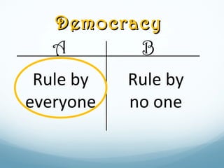 DemocracyDemocracy
A B
Rule by
everyone
Rule by
no one
 