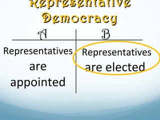 RepresentativeRepresentative
DemocracyDemocracy
A B
Representatives
are
appointed
Representatives
are elected
 