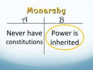 MonarchyMonarchy
A B
Never have
constitutions
Power is
inherited
 