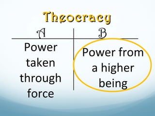 TheocracyTheocracy
A B
Power from
a higher
being
Power
taken
through
force
 
