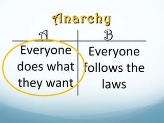 AnarchyAnarchy
A B
Everyone
follows the
laws
Everyone
does what
they want
 