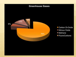 Greenhouse Gases




           5%
     13%
6%
                               Carbon Di-Oxide
                               Nitrous Oxide
                               Methane
                     76%
                               FluoroCarbons
 