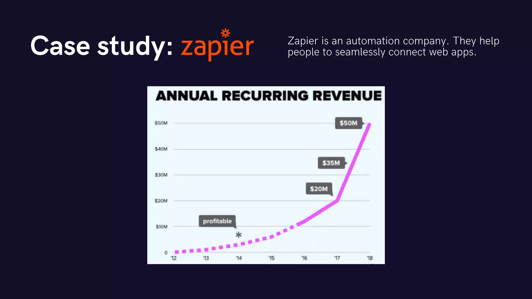 Case study: Zapier is an automation company. They help
people to seamlessly connect web apps.
 
