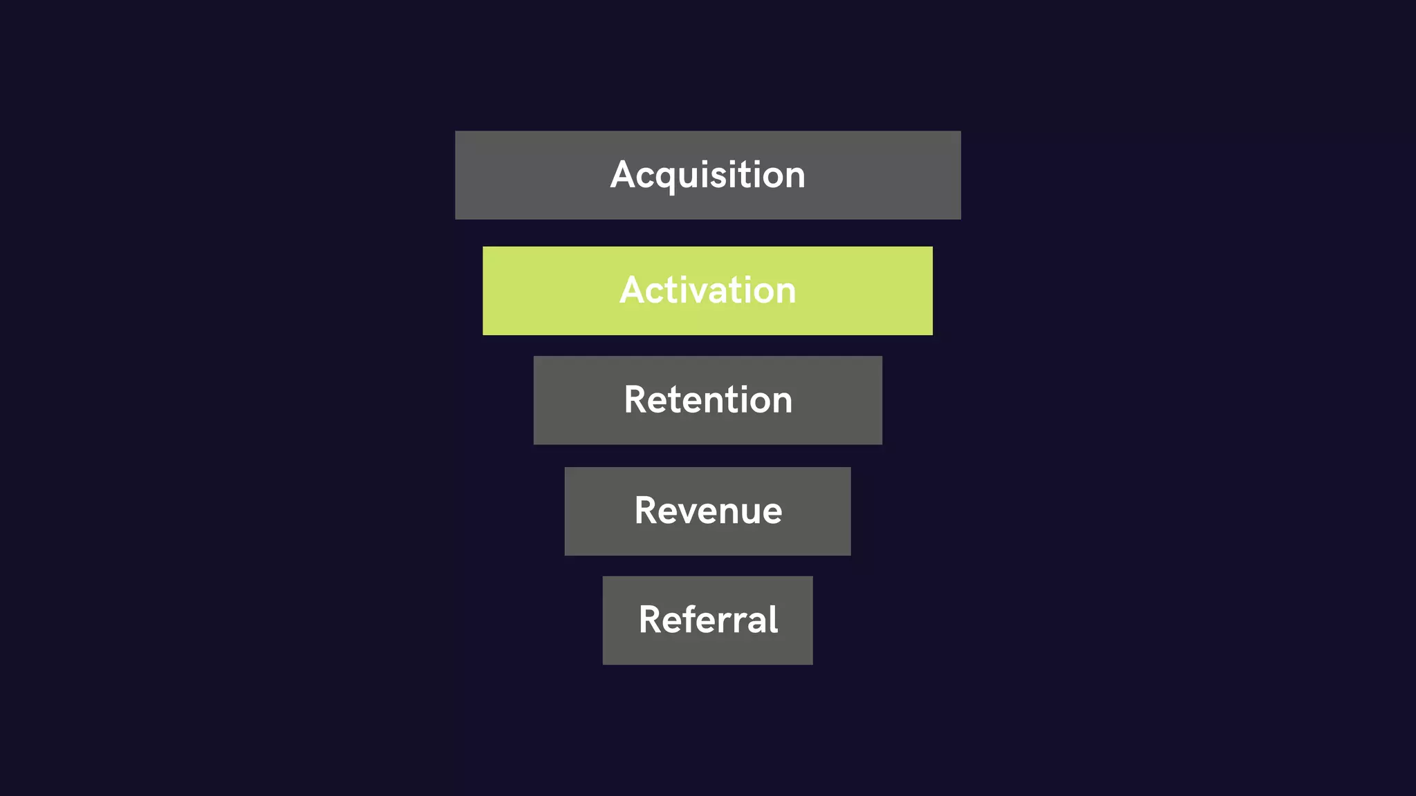 Acquisition
Activation
Retention
Revenue
Referral
 