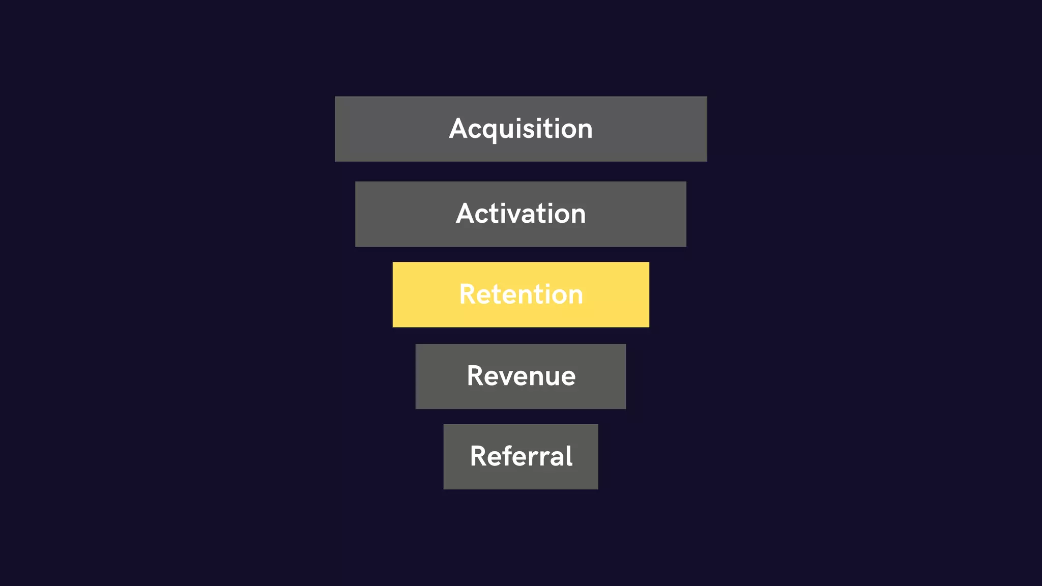 Acquisition
Activation
Retention
Revenue
Referral
 
