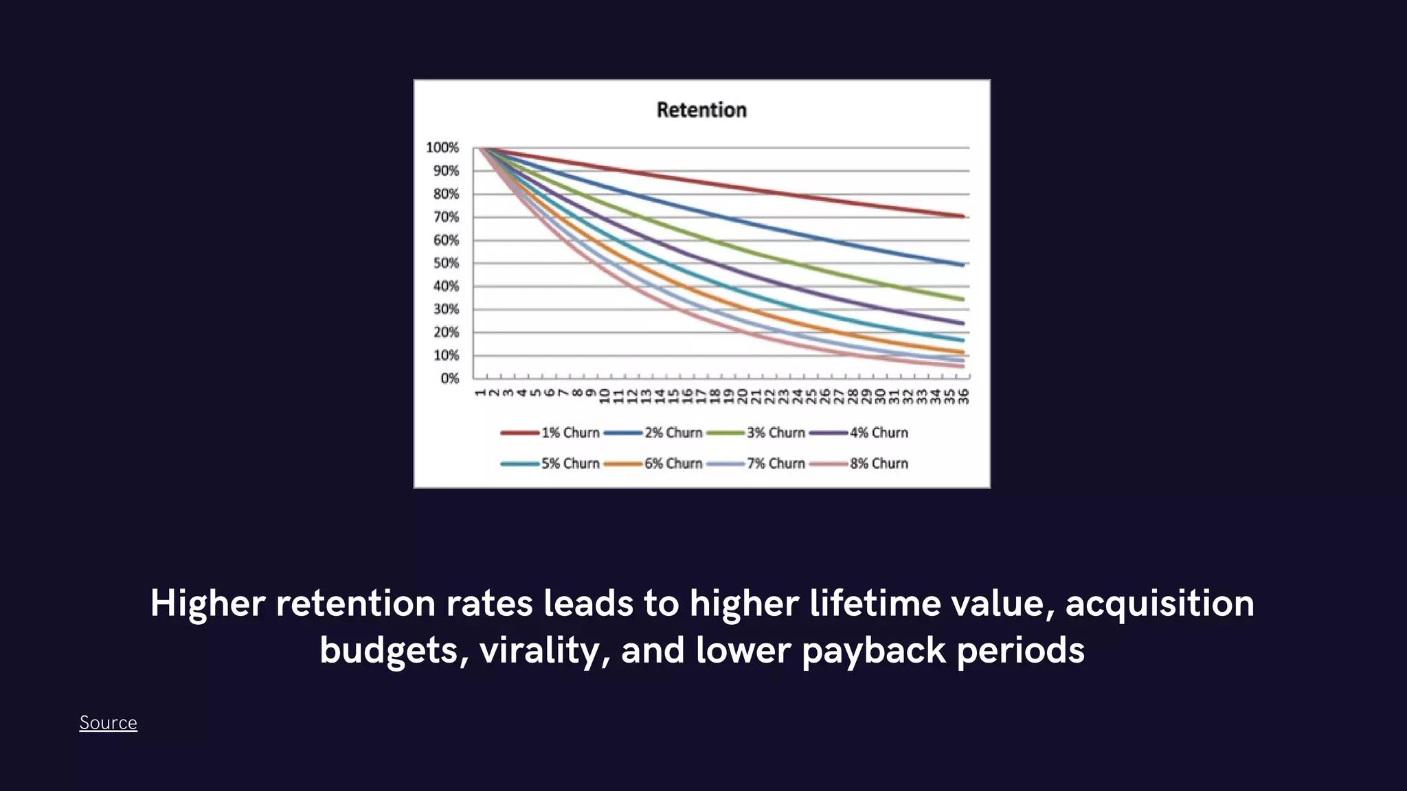 Higher retention rates leads to higher lifetime value, acquisition
budgets, virality, and lower payback periods
Source
 