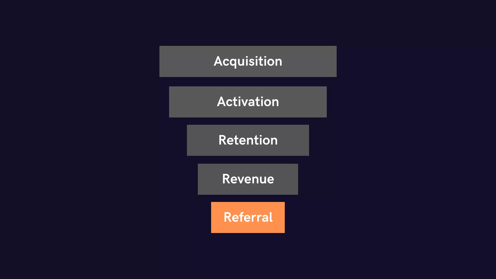 Acquisition
Activation
Retention
Revenue
Referral
 