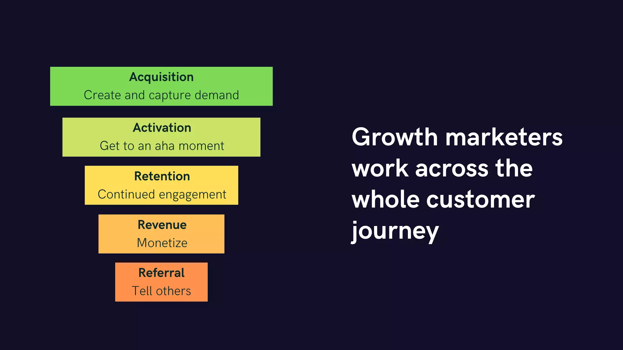 Growth marketers
work across the
whole customer
journey
Acquisition
Create and capture demand
Activation
Get to an aha moment
Retention
Continued engagement
Revenue
Monetize
Referral
Tell others
 