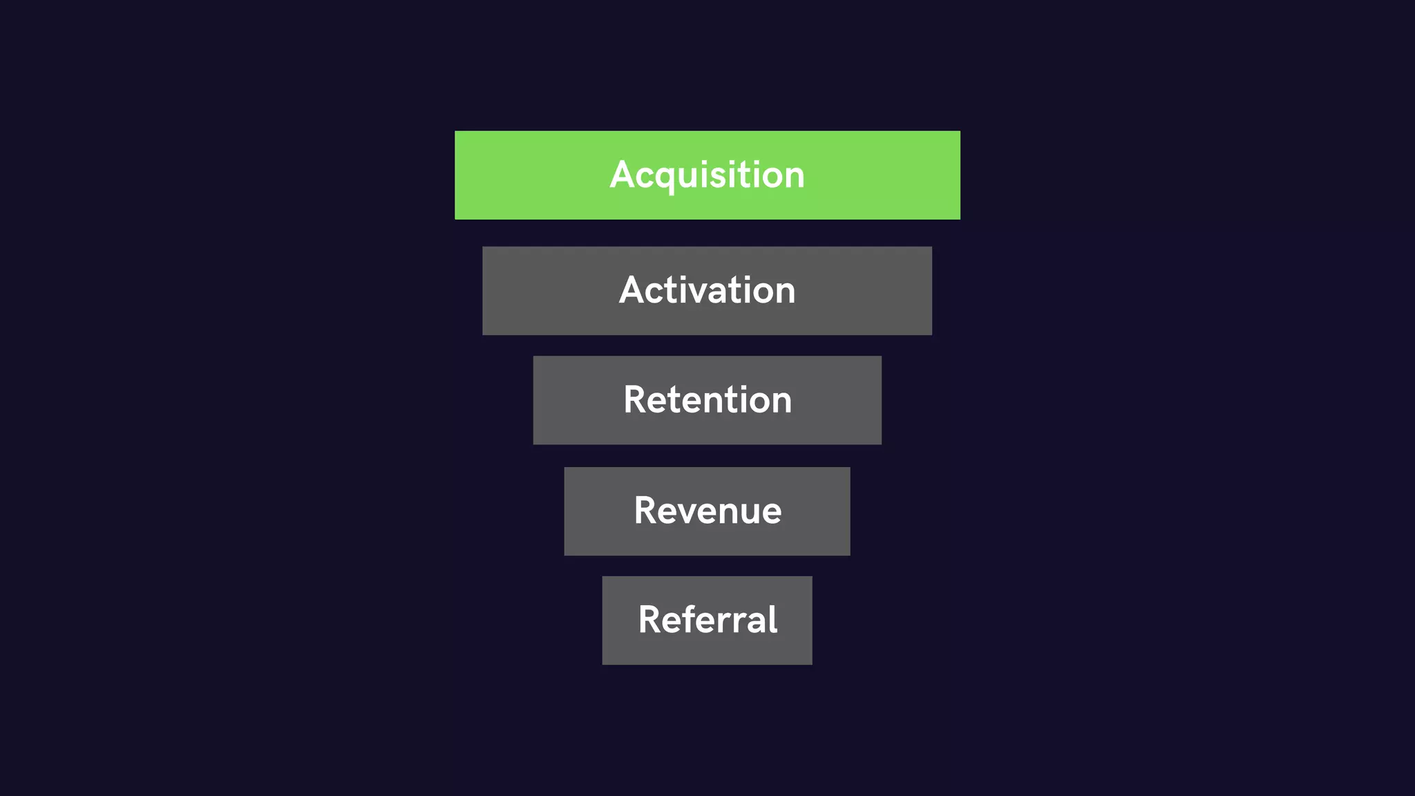 Acquisition
Activation
Retention
Revenue
Referral
 