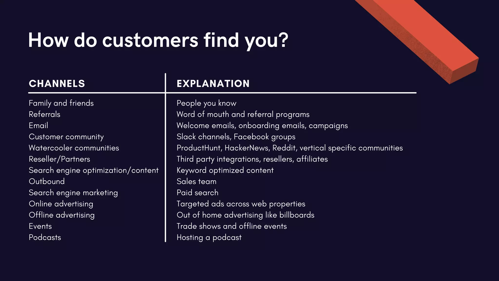 How do customers find you?
CHANNELS
Family and friends
Referrals
Email
Customer community
Watercooler communities
Reseller/Partners
Search engine optimization/content
Outbound
Search engine marketing
Online advertising
Offline advertising
Events
Podcasts
EXPLANATION
People you know
Word of mouth and referral programs
Welcome emails, onboarding emails, campaigns
Slack channels, Facebook groups
ProductHunt, HackerNews, Reddit, vertical specific communities
Third party integrations, resellers, affiliates
Keyword optimized content
Sales team
Paid search
Targeted ads across web properties
Out of home advertising like billboards
Trade shows and offline events
Hosting a podcast
 