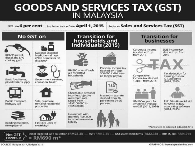 What is gst malaysia