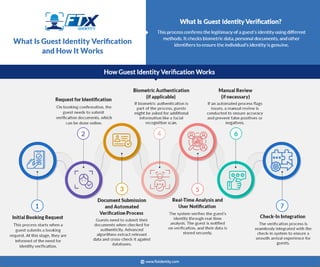 What Is Guest Identity Verification and How Does It Work | PPT