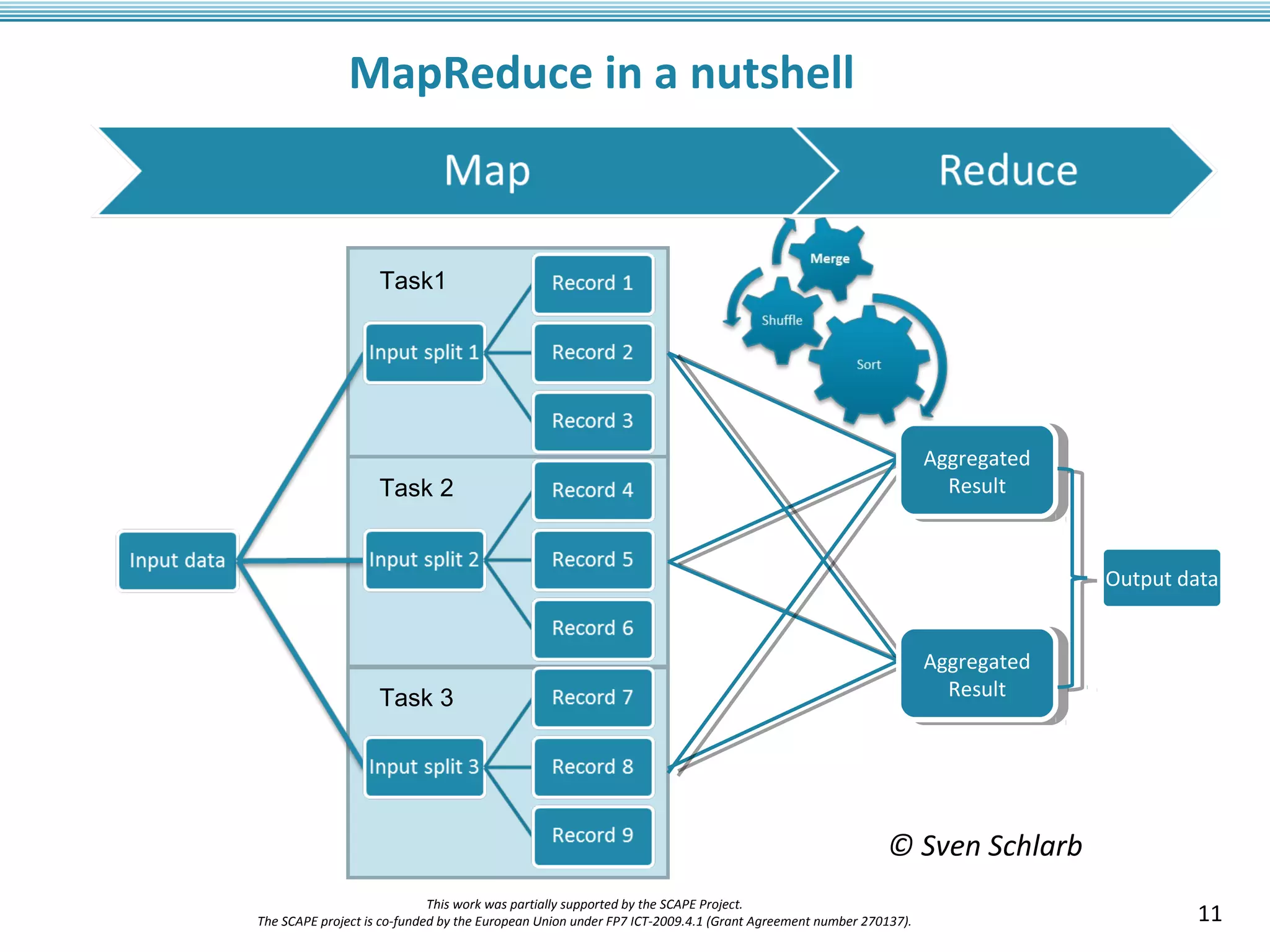 MapReduce in a nutshell 
Task1 
Task 2 
Task 3 
Aggregated 
Result 
Aggregated 
Result 
Aggregated 
Result 
11 This work was partially supported by the SCAPE Project. 
The SCAPE project is co‐funded by the European Union under FP7 ICT‐2009.4.1 (Grant Agreement number 270137). 
Output data 
Aggregated 
Result 
© Sven Schlarb 
 