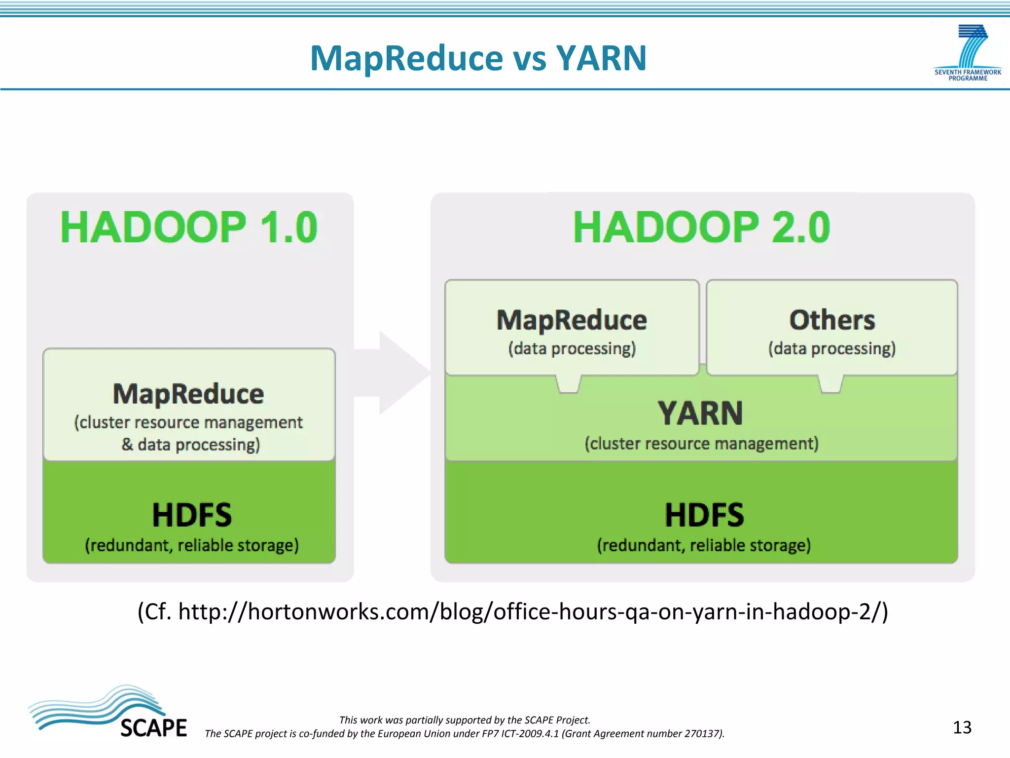 13 
MapReduce vs YARN 
(Cf. http://hortonworks.com/blog/office-hours-qa-on-yarn-in-hadoop-2/) 
This work was partially supported by the SCAPE Project. 
The SCAPE project is co‐funded by the European Union under FP7 ICT‐2009.4.1 (Grant Agreement number 270137). 
 