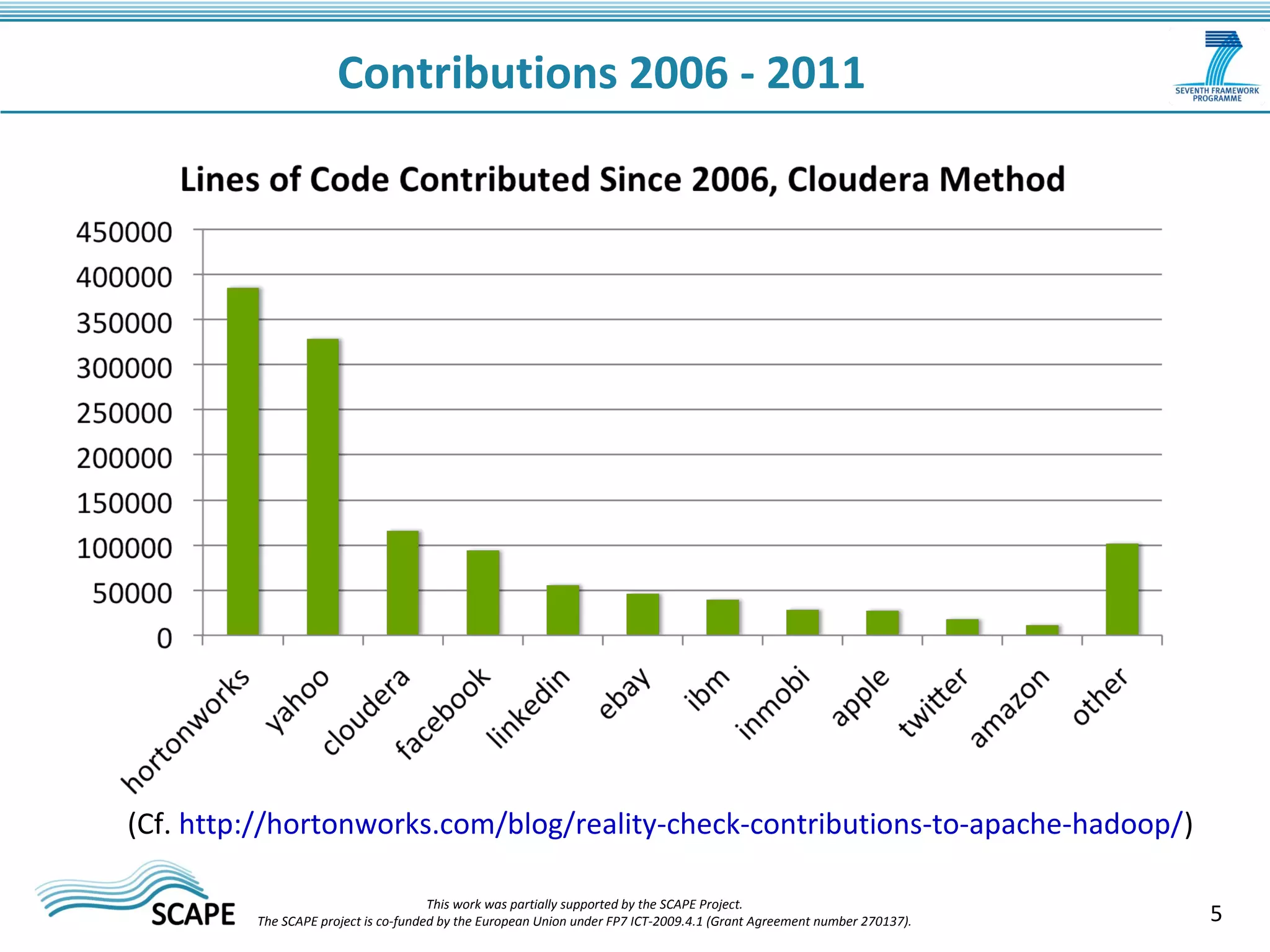5 
Contributions 2006 - 2011 
(Cf. http://hortonworks.com/blog/reality-check-contributions-to-apache-hadoop/) 
This work was partially supported by the SCAPE Project. 
The SCAPE project is co‐funded by the European Union under FP7 ICT‐2009.4.1 (Grant Agreement number 270137). 
 
