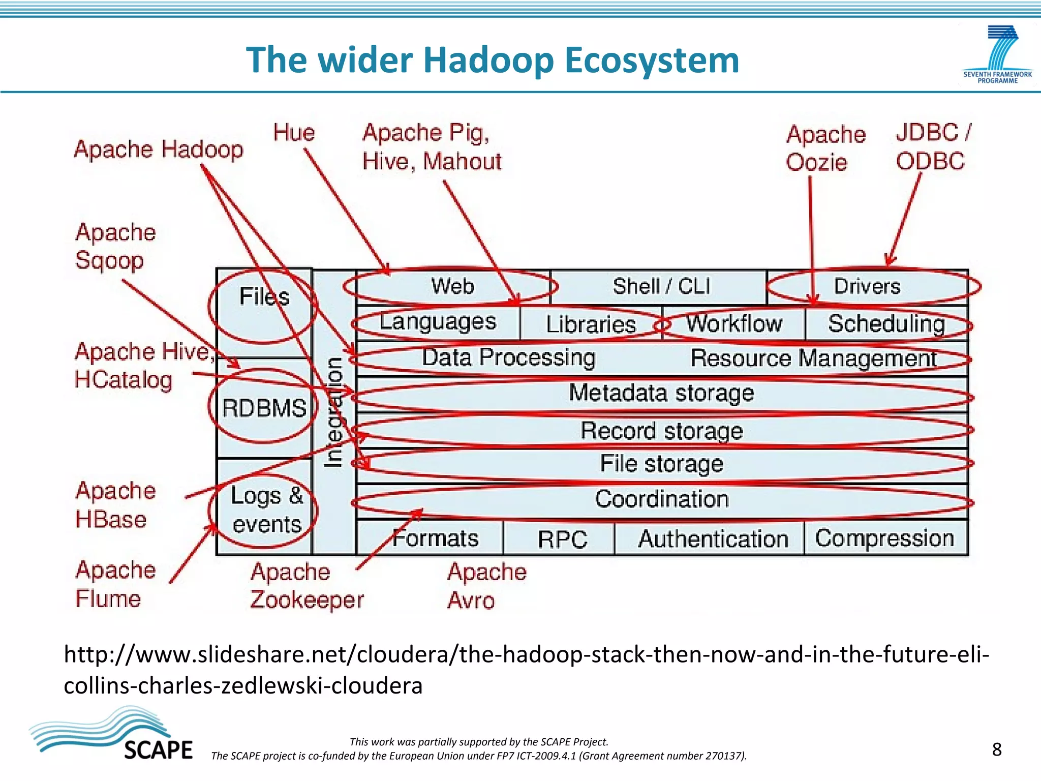 8 
The wider Hadoop Ecosystem 
http://www.slideshare.net/cloudera/the-hadoop-stack-then-now-and-in-the-future-eli-collins- 
charles-zedlewski-cloudera 
This work was partially supported by the SCAPE Project. 
The SCAPE project is co‐funded by the European Union under FP7 ICT‐2009.4.1 (Grant Agreement number 270137). 
 