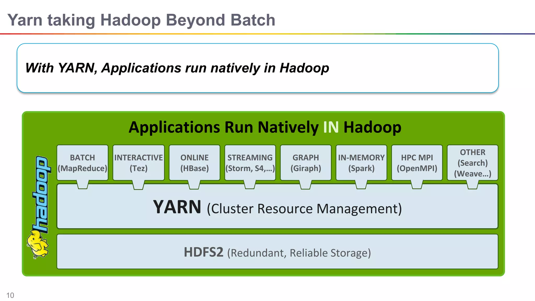 10
Yarn taking Hadoop Beyond Batch
With YARN, Applications run natively in Hadoop
Applications Run Natively IN Hadoop
HDFS2 (Redundant, Reliable Storage)
YARN (Cluster Resource Management)
BATCH
(MapReduce)
INTERACTIVE
(Tez)
STREAMING
(Storm, S4,…)
GRAPH
(Giraph)
IN-MEMORY
(Spark)
HPC MPI
(OpenMPI)
ONLINE
(HBase)
OTHER
(Search)
(Weave…)
 