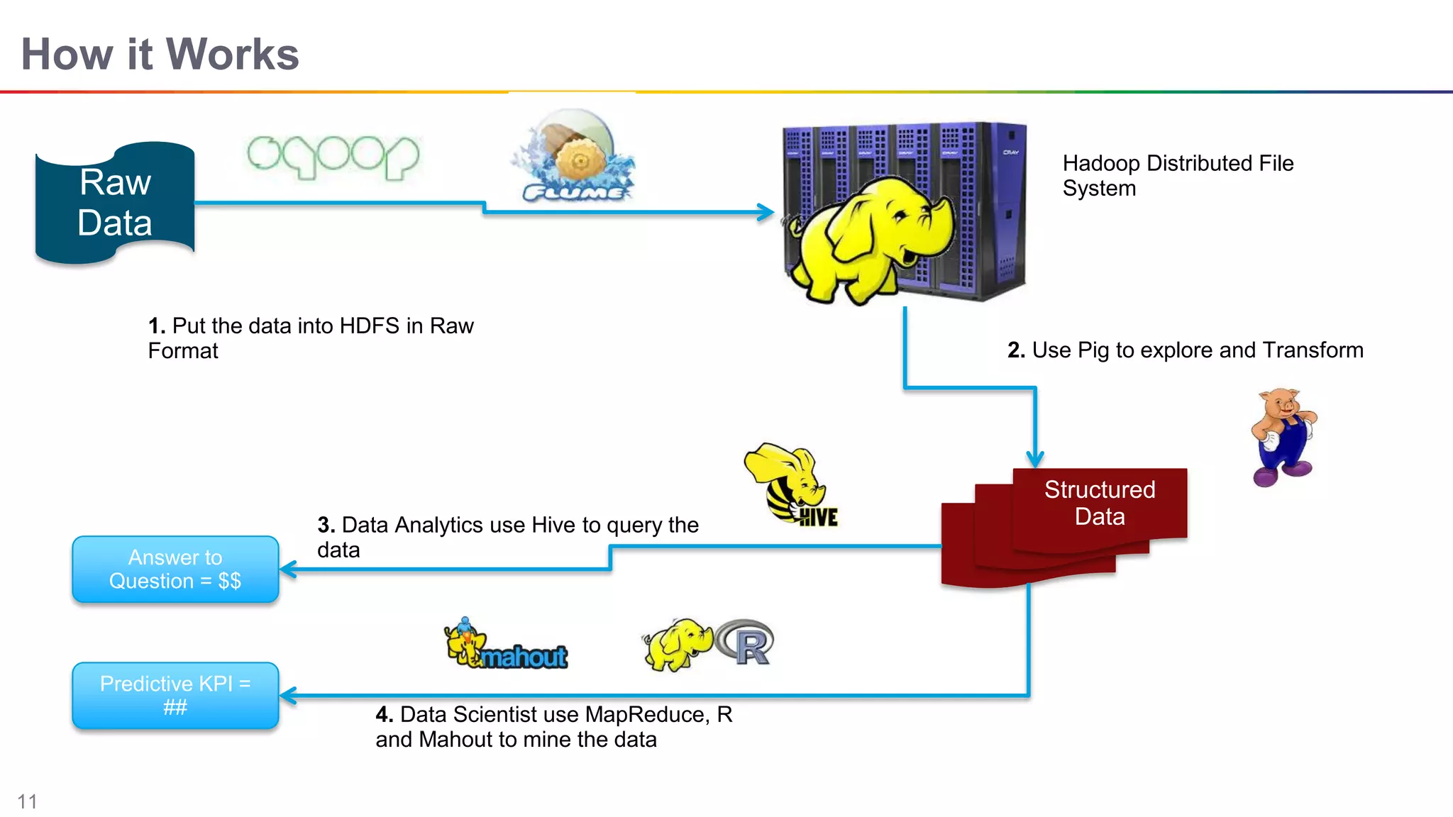 11
How it Works
Raw
Data
1. Put the data into HDFS in Raw
Format 2. Use Pig to explore and Transform
3. Data Analytics use Hive to query the
data
4. Data Scientist use MapReduce, R
and Mahout to mine the data
Hadoop Distributed File
System
Structured
Data
Answer to
Question = $$
Predictive KPI =
##
 