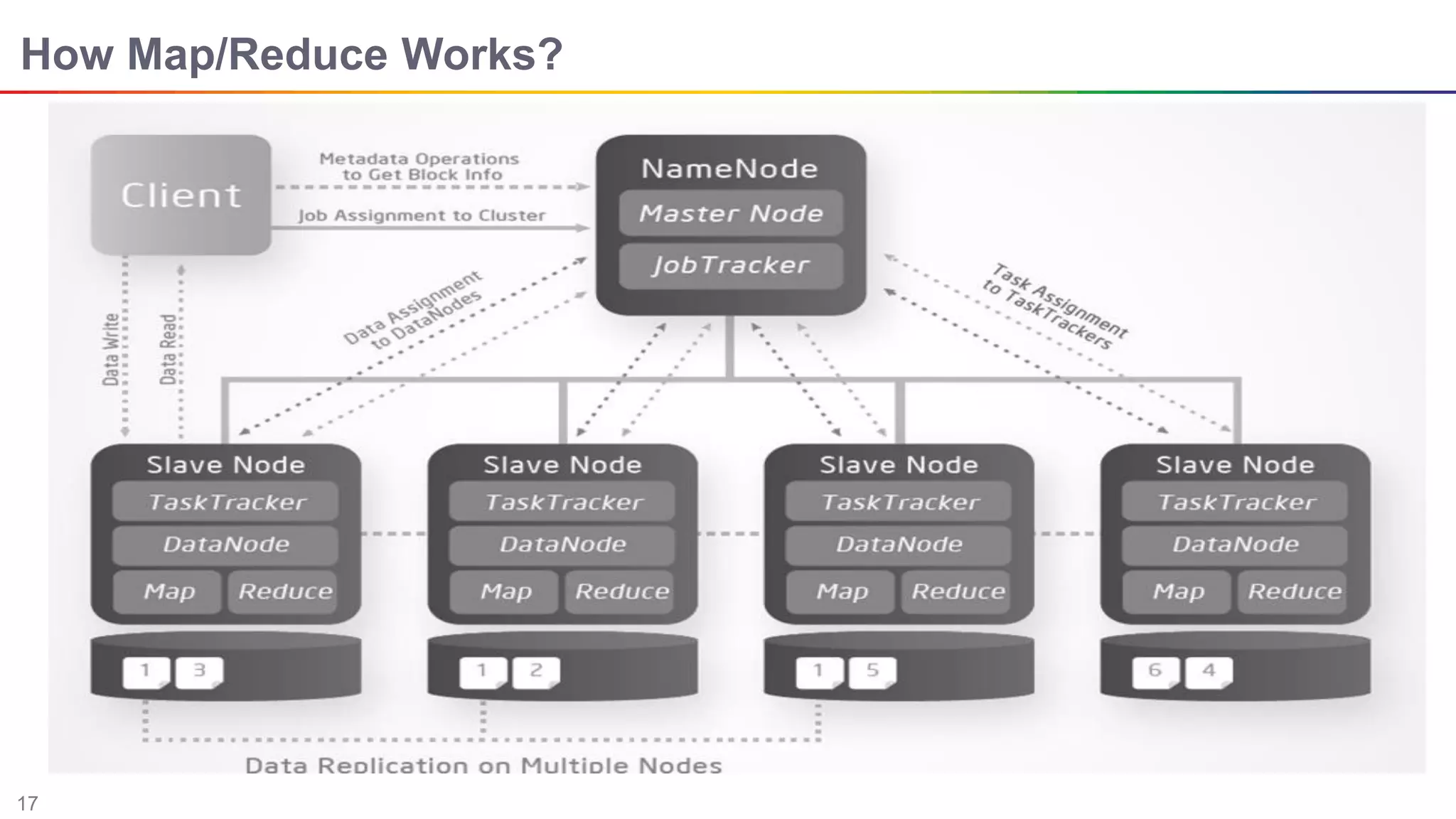 17
How Map/Reduce Works?
 