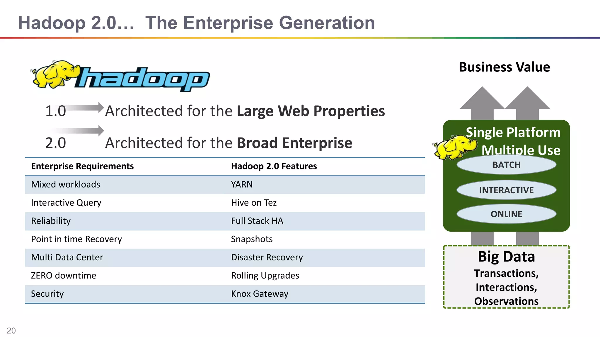 20
Hadoop 2.0… The Enterprise Generation
Business Value
Big Data
Transactions,
Interactions,
Observations
Single Platform
Multiple Use
BATCH
INTERACTIVE
ONLINE
1.0 Architected for the Large Web Properties
2.0 Architected for the Broad Enterprise
Enterprise Requirements Hadoop 2.0 Features
Mixed workloads YARN
Interactive Query Hive on Tez
Reliability Full Stack HA
Point in time Recovery Snapshots
Multi Data Center Disaster Recovery
ZERO downtime Rolling Upgrades
Security Knox Gateway
 