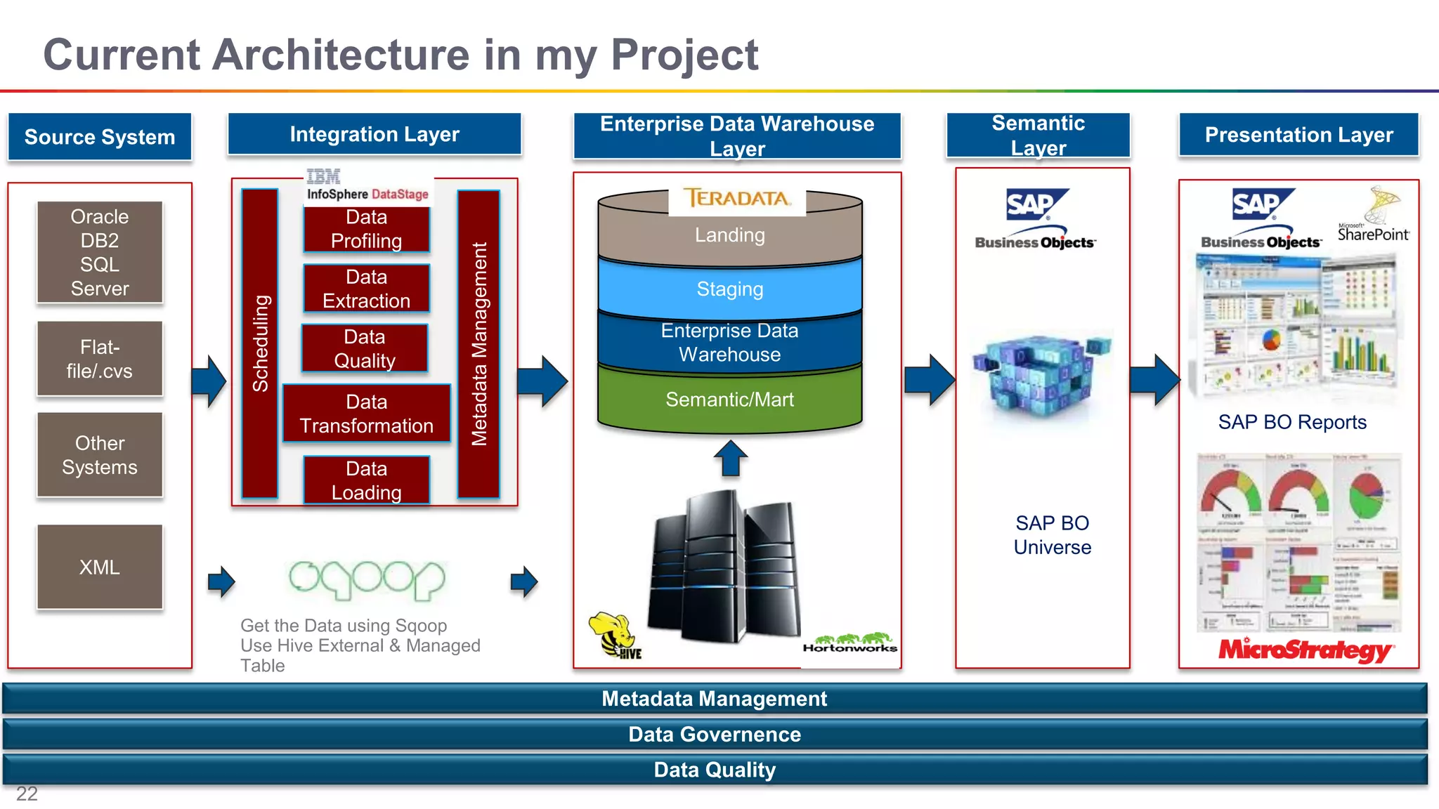 22
Current Architecture in my Project
Source System Integration Layer Enterprise Data Warehouse
Layer
Semantic
Layer
Presentation Layer
Oracle
DB2
SQL
Server
Data
Profiling
Data
Extraction
Data
Quality
Data
Transformation
Data
Loading
MetadataManagement
Scheduling
Semantic/Mart
Enterprise Data
Warehouse
Staging
Flat-
file/.cvs
XML
Metadata Management
Data Governence
Data Quality
SAP BO
Universe
SAP BO Reports
Landing
Other
Systems
Get the Data using Sqoop
Use Hive External & Managed
Table
 