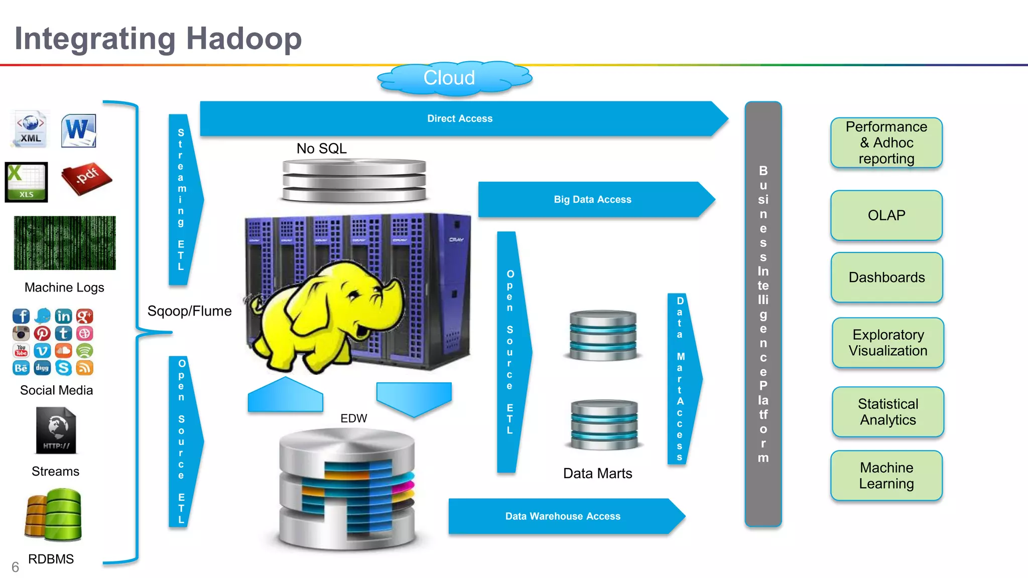6
Integrating Hadoop
RDBMS
Streams
Social Media
Data Marts
Machine Logs
Sqoop/Flume
O
p
e
n
S
o
u
r
c
e
E
T
L
S
t
r
e
a
m
i
n
g
E
T
L
Direct Access
No SQL
O
p
e
n
S
o
u
r
c
e
E
T
L
Data Warehouse Access
EDW
D
a
t
a
M
a
r
t
A
c
c
e
s
s
Big Data Access
B
u
si
n
e
s
s
In
te
lli
g
e
n
c
e
P
la
tf
o
r
m
Cloud
Performance
& Adhoc
reporting
OLAP
Dashboards
Exploratory
Visualization
Statistical
Analytics
Machine
Learning
 