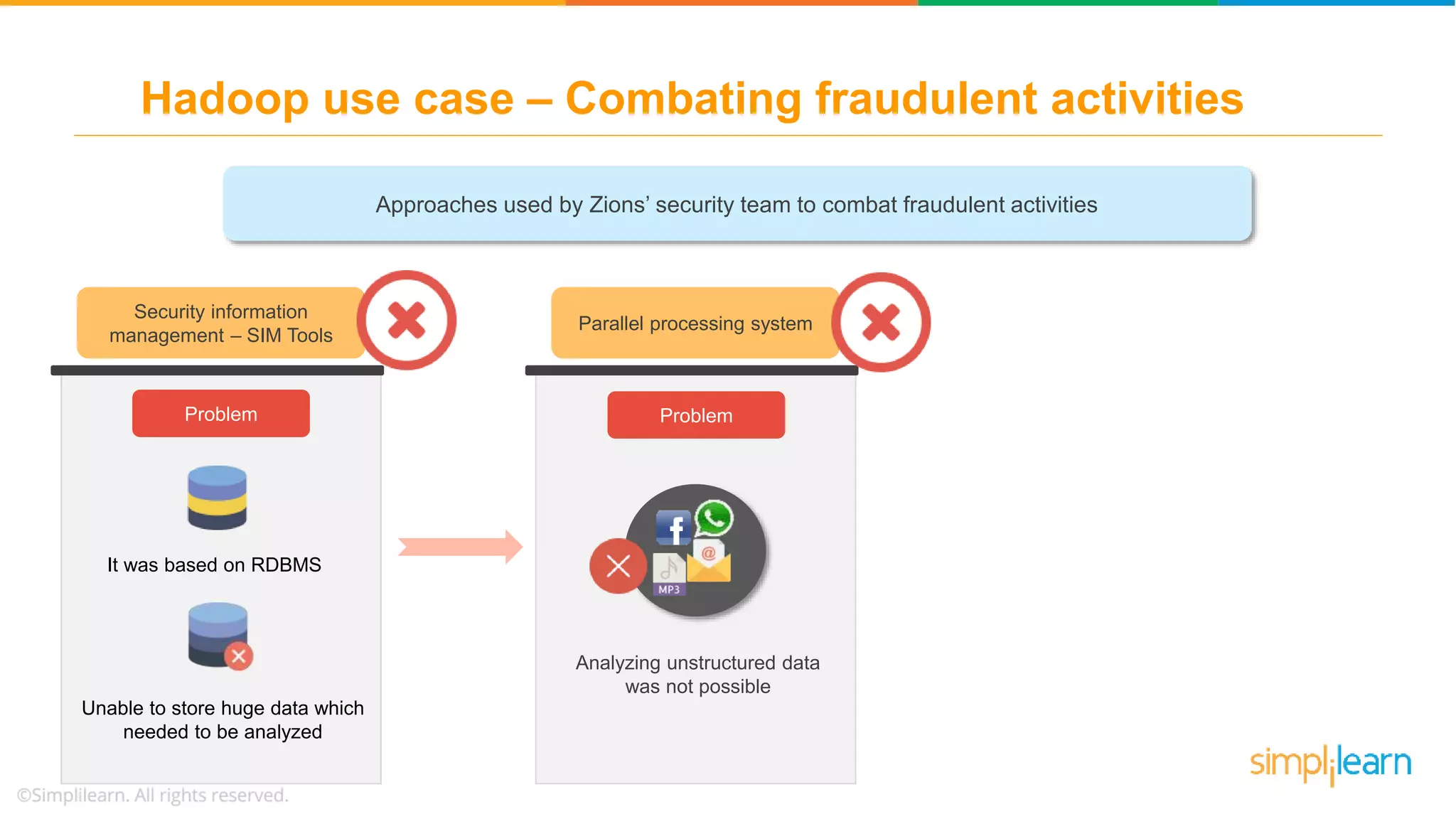 Approaches used by Zions’ security team to combat fraudulent activities
Security information
management – SIM Tools
Problem
It was based on RDBMS
Unable to store huge data which
needed to be analyzed
Hadoop use case – Combating fraudulent activities
Parallel processing system
Problem
Analyzing unstructured data
was not possible
 