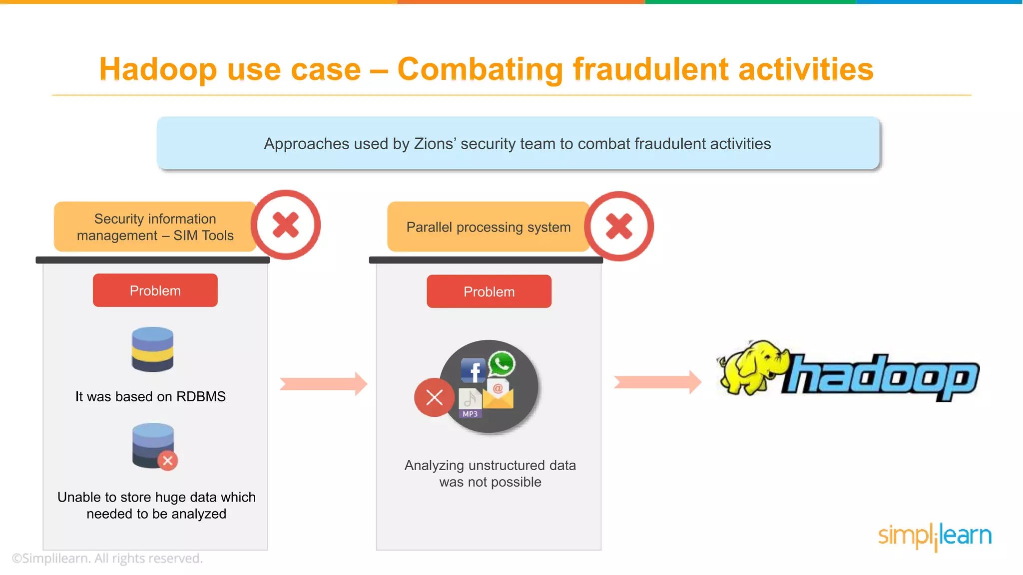 Approaches used by Zions’ security team to combat fraudulent activities
Security information
management – SIM Tools
Problem
It was based on RDBMS
Unable to store huge data which
needed to be analyzed
Hadoop use case – Combating fraudulent activities
Parallel processing system
Problem
Analyzing unstructured data
was not possible
 