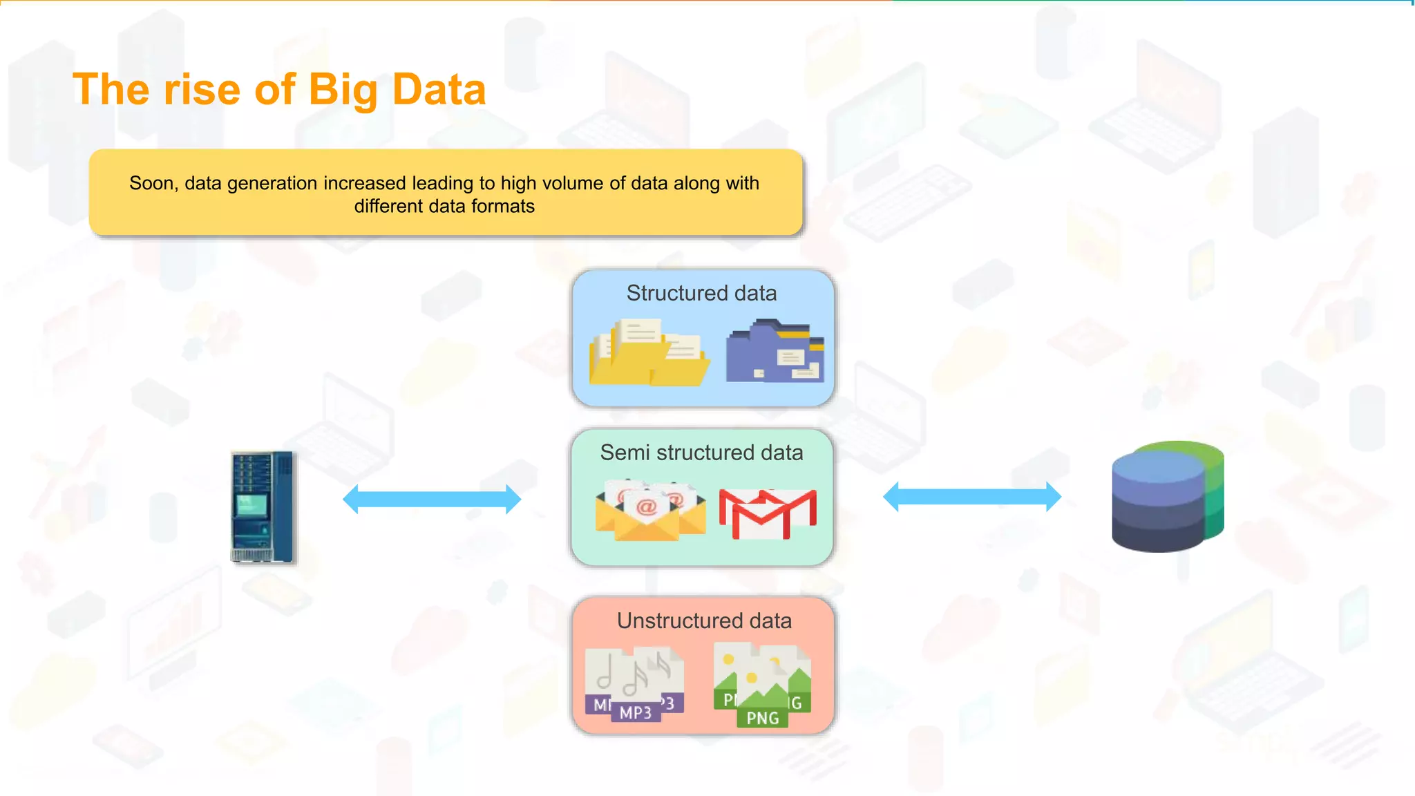 The rise of Big Data
Structured data
Semi structured data
Unstructured data
Soon, data generation increased leading to high volume of data along with
different data formats
 