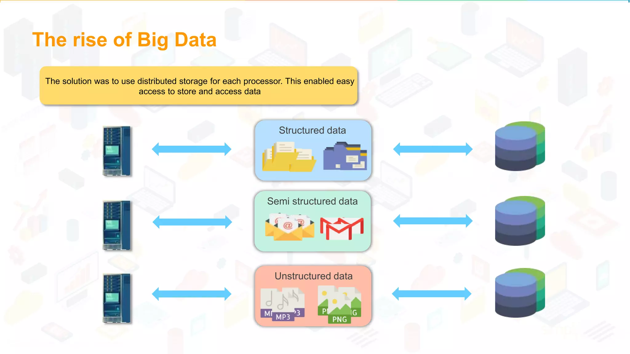 The rise of Big Data
Structured data
Semi structured data
Unstructured data
The solution was to use distributed storage for each processor. This enabled easy
access to store and access data
 