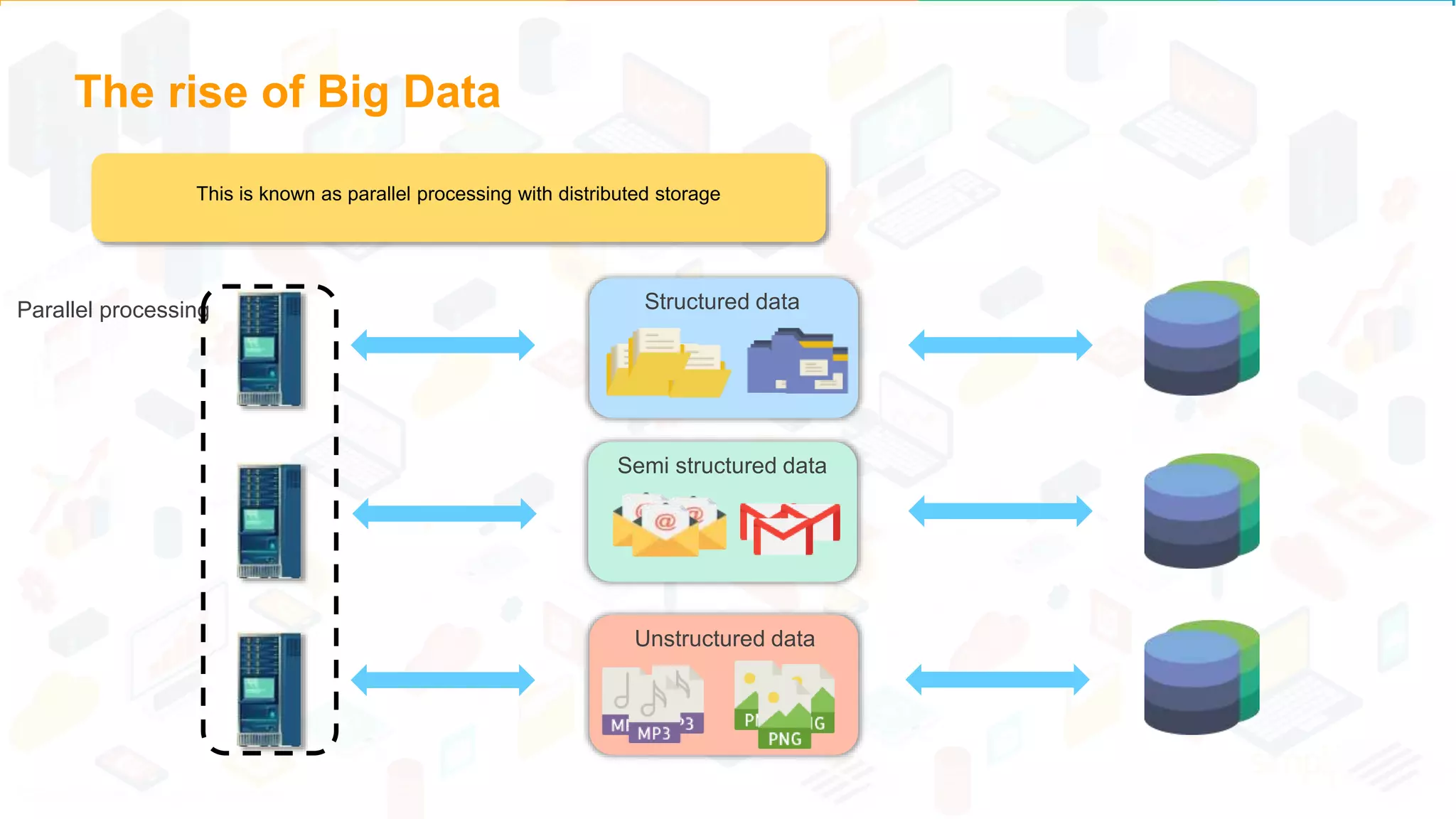 The rise of Big Data
Structured data
Semi structured data
Unstructured data
This is known as parallel processing with distributed storage
Parallel processing
 