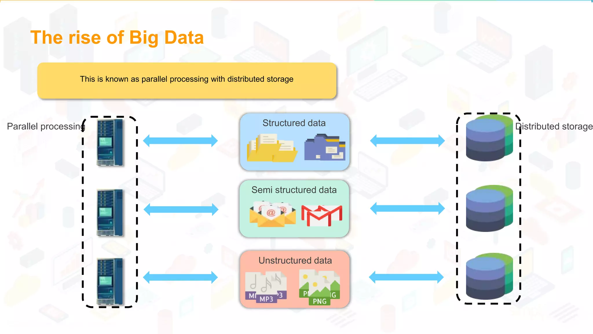 The rise of Big Data
Structured data
Semi structured data
Unstructured data
This is known as parallel processing with distributed storage
Parallel processing Distributed storage
 