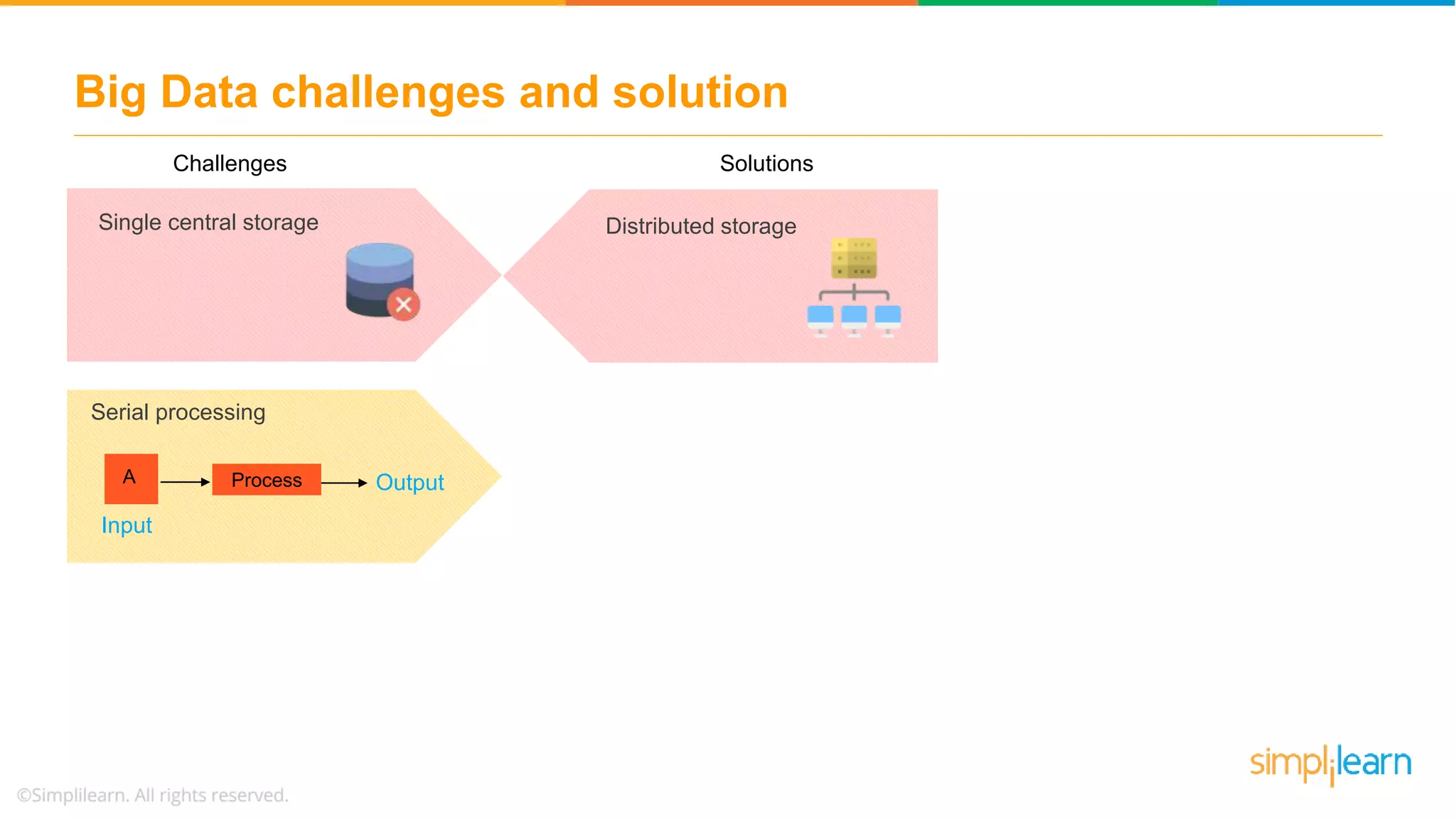 Big Data challenges and solution
Serial processing
OutputProcess
Input
A
Distributed storagesSingle central storage
Challenges Solutions
Distributed storage
 
