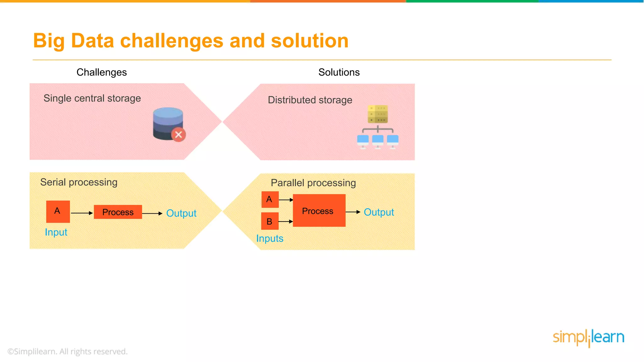 Big Data challenges and solution
Serial processing
OutputProcess
Input
A
Distributed storagesSingle central storage
Parallel processing
Output
B
Inputs
A
Process
Challenges Solutions
Distributed storage
 