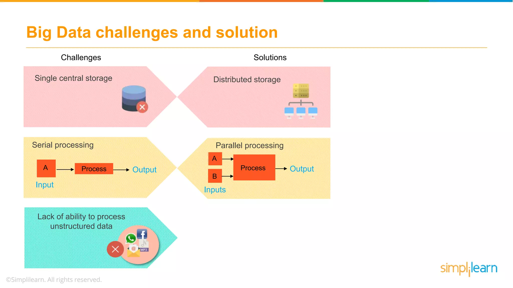 Big Data challenges and solution
Serial processing
OutputProcess
Input
A
Distributed storagesSingle central storage
Parallel processing
Output
B
Inputs
A
Process
Lack of ability to process
unstructured data
Challenges Solutions
Distributed storage
 