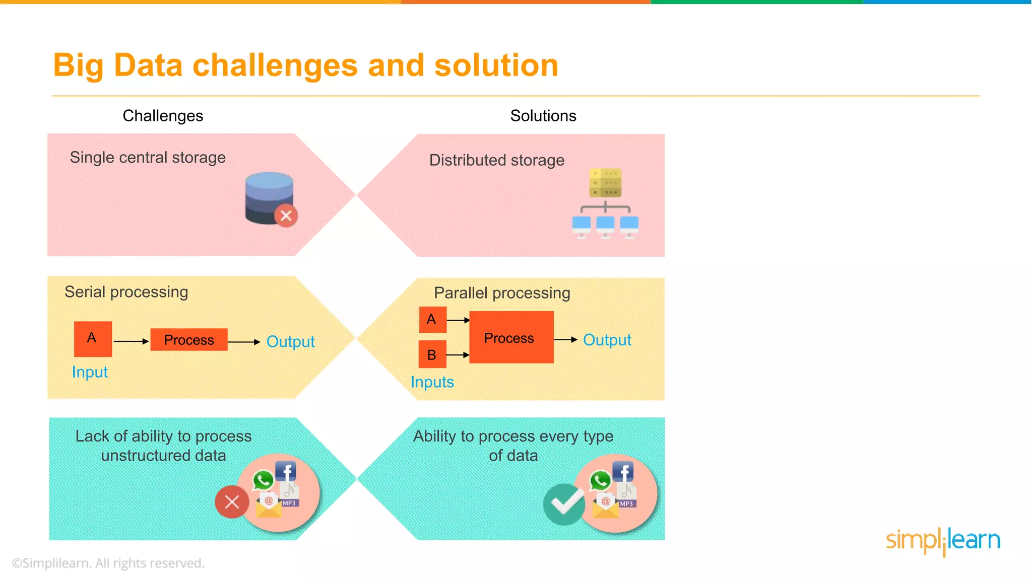 Big Data challenges and solution
Serial processing
OutputProcess
Input
A
Distributed storagesSingle central storage
Parallel processing
Output
B
Inputs
A
Process
Lack of ability to process
unstructured data
Ability to process every type
of data
Challenges Solutions
Distributed storage
 