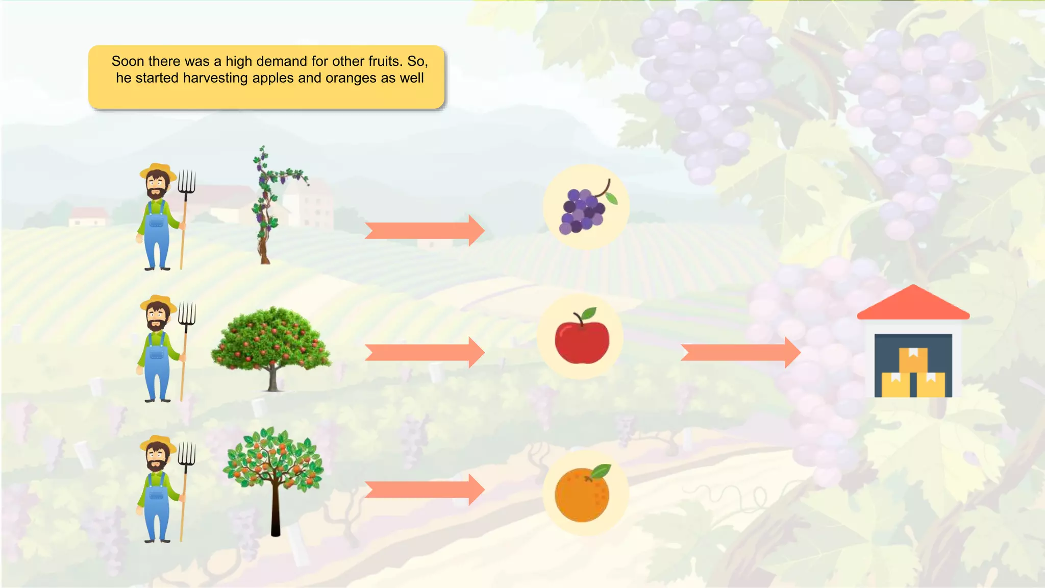 Soon there was a high demand for other fruits. So,
he started harvesting apples and oranges as well
 
