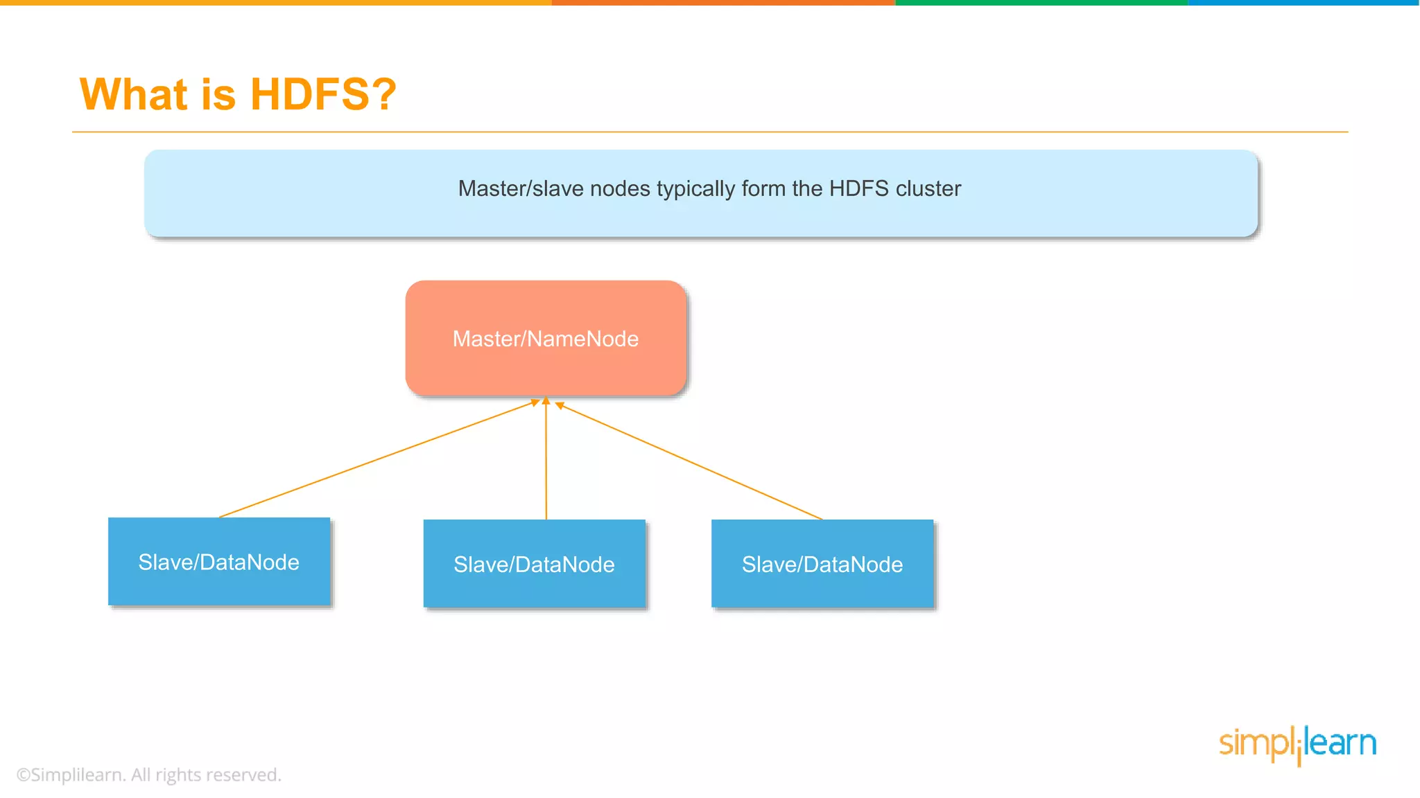 What is HDFS?
VOLUME
STORING
Master/slave nodes typically form the HDFS cluster
Master/NameNode
Slave/DataNode Slave/DataNode Slave/DataNode
 