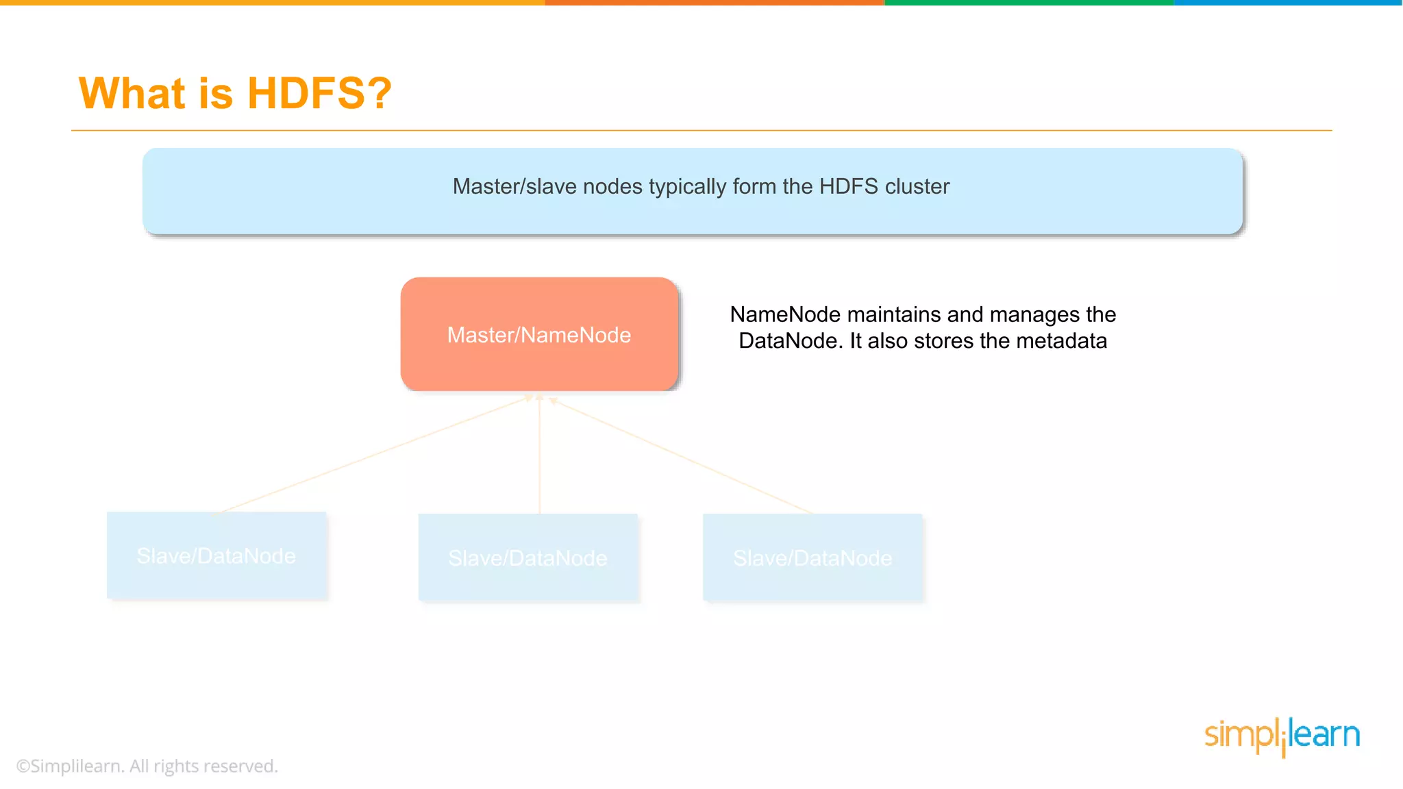 What is HDFS?
VOLUME
STORING
Master/slave nodes typically form the HDFS cluster
Master/NameNode
Slave/DataNode Slave/DataNode Slave/DataNode
NameNode maintains and manages the
DataNode. It also stores the metadata
 