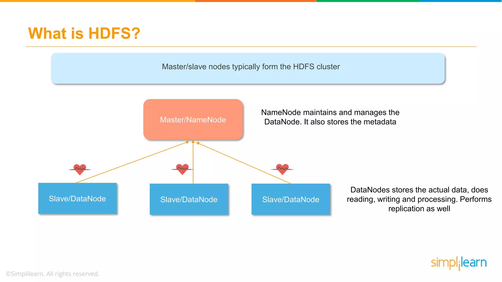 What is HDFS?
VOLUME
STORING
Master/slave nodes typically form the HDFS cluster
Master/NameNode
Slave/DataNode Slave/DataNode Slave/DataNode
NameNode maintains and manages the
DataNode. It also stores the metadata
DataNodes stores the actual data, does
reading, writing and processing. Performs
replication as well
 