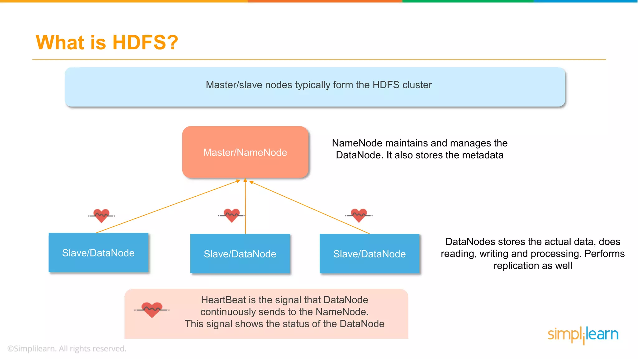 What is HDFS?
VOLUME
STORING
Master/slave nodes typically form the HDFS cluster
Master/NameNode
Slave/DataNode Slave/DataNode Slave/DataNode
NameNode maintains and manages the
DataNode. It also stores the metadata
DataNodes stores the actual data, does
reading, writing and processing. Performs
replication as well
HeartBeat is the signal that DataNode
continuously sends to the NameNode.
This signal shows the status of the DataNode
 