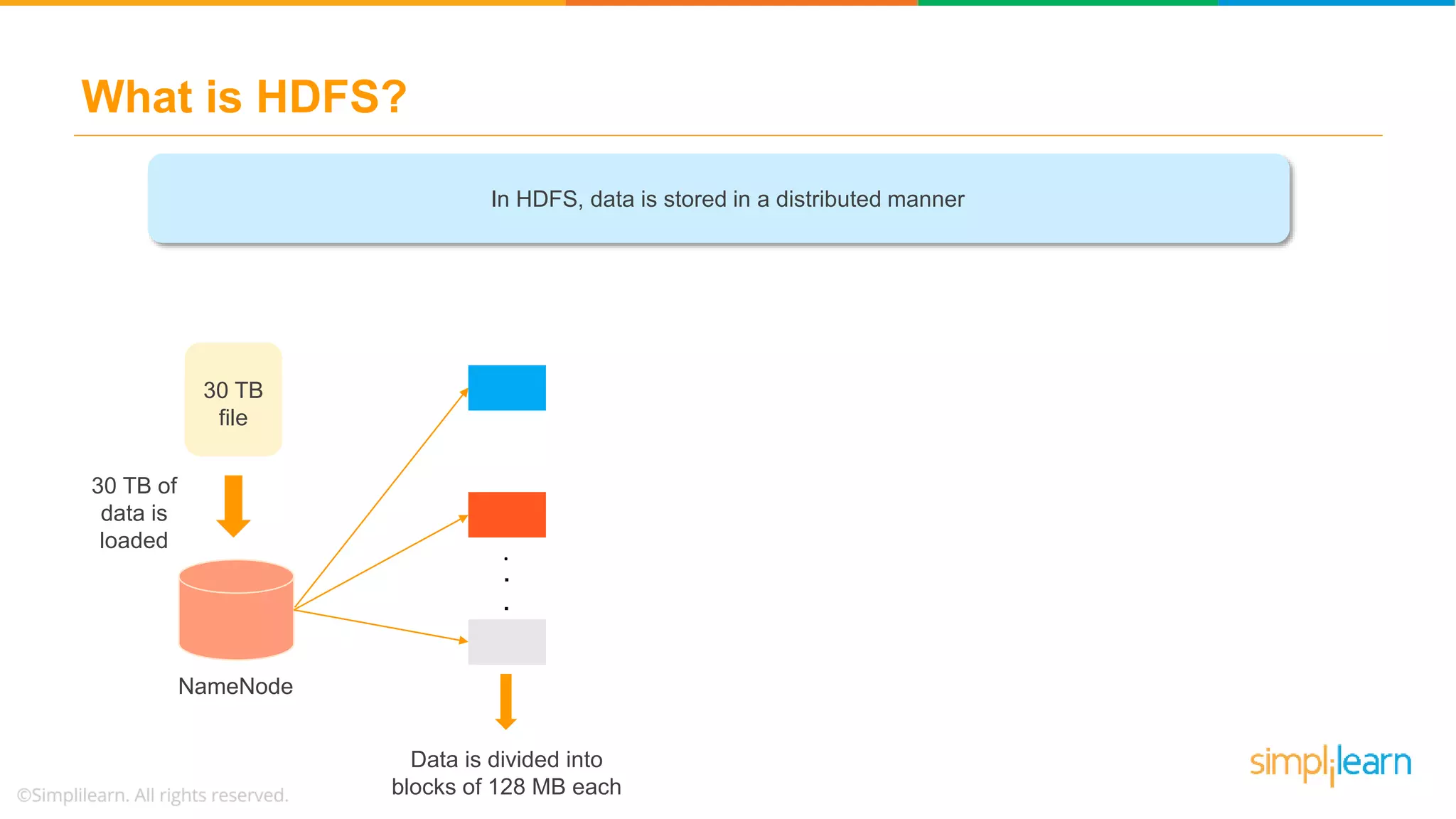 What is HDFS?
VOLUME
STORING
In HDFS, data is stored in a distributed manner
30 TB
file
NameNode
30 TB of
data is
loaded
.
.
.
Data is divided into
blocks of 128 MB each
 